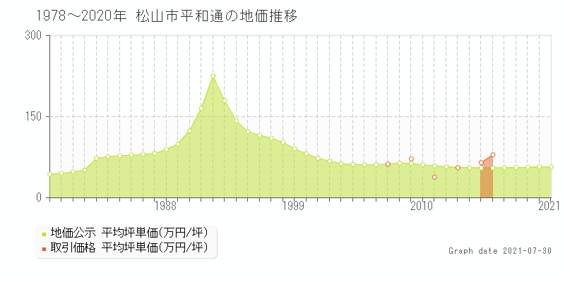 松山市平和通の土地価格相場 地価公示 土地価格 取引 土地価格ドットコム