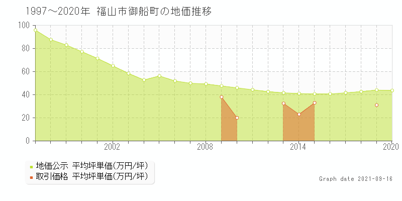 福山市御船町の土地価格相場 地価公示 土地価格 取引 土地価格ドットコム