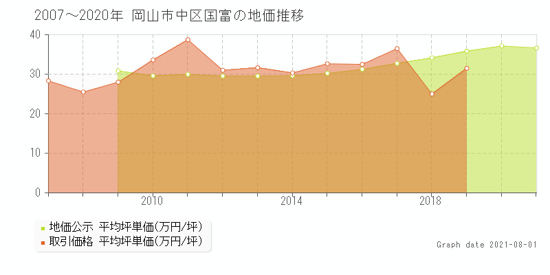 岡山市中区国富の地価公示と土地価格 取引 推移 土地価格ドットコム