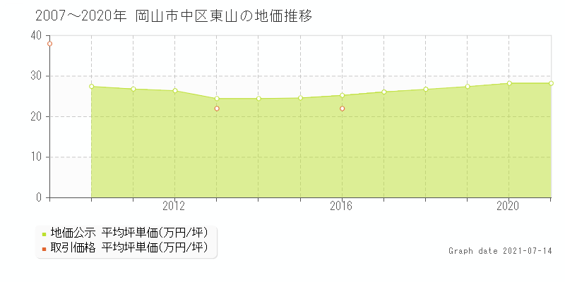 岡山市中区東山の土地価格相場 地価公示 土地価格 取引 土地価格ドットコム