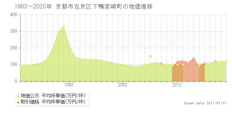 京都市左京区下鴨宮崎町の地価公示と土地価格 取引 推移 土地価格ドットコム