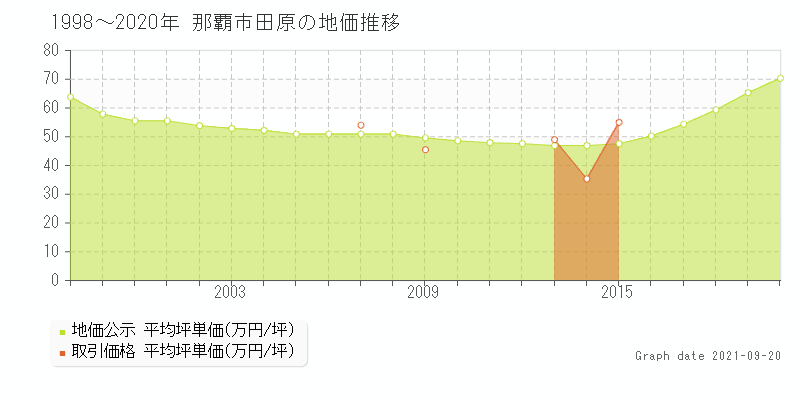 那覇市田原の土地価格相場 地価公示 土地価格 取引 土地価格ドットコム