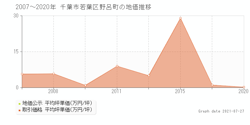 千葉市若葉区野呂町の土地価格相場 地価公示 土地価格 取引 土地価格ドットコム