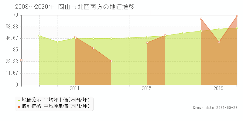 岡山市北区南方の土地価格相場 地価公示 土地価格 取引 土地価格ドットコム