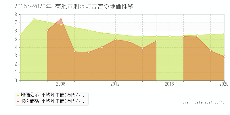 菊池市泗水町吉富の土地価格相場 地価公示 土地価格 取引 土地価格ドットコム