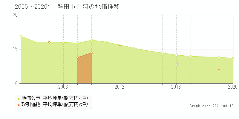 磐田市白羽の土地価格相場 地価公示 土地価格 取引 土地価格ドットコム