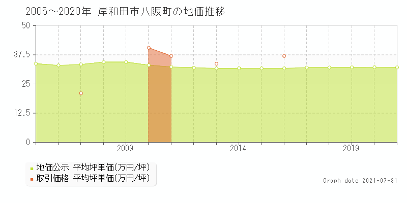 岸和田市八阪町の土地価格相場 地価公示 土地価格 取引 土地価格ドットコム