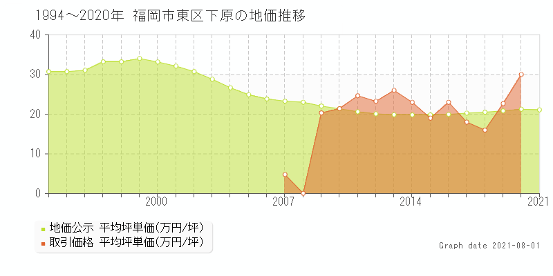 福岡市東区下原の土地価格相場 地価公示 土地価格 取引 土地価格ドットコム