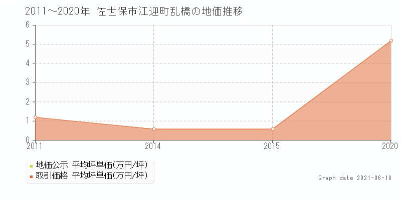 佐世保市江迎町乱橋の土地価格相場 地価公示 土地価格 取引 土地価格ドットコム