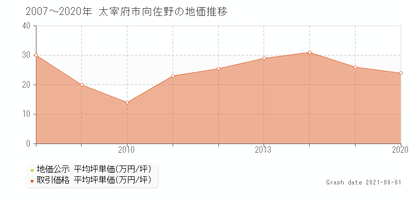 太宰府市 土地