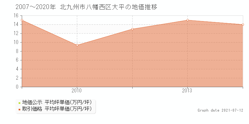 北九州市八幡西区大平の土地価格相場 地価公示 土地価格 取引 土地価格ドットコム