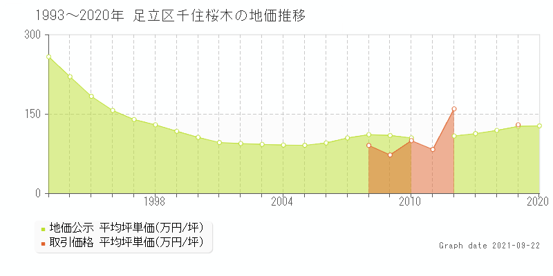 足立区千住桜木の土地価格相場 地価公示・土地価格(取引)|土地価格ドットコム