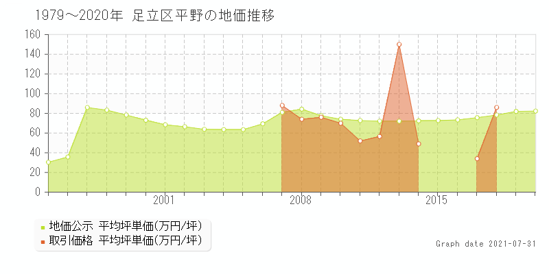 足立区平野の土地価格相場 地価公示 土地価格 取引 土地価格ドットコム