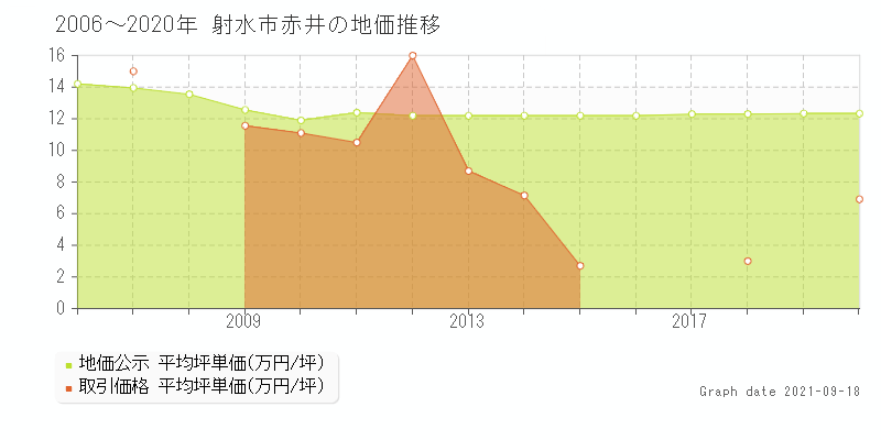 射水市赤井の土地価格相場 地価公示 土地価格 取引 土地価格ドットコム