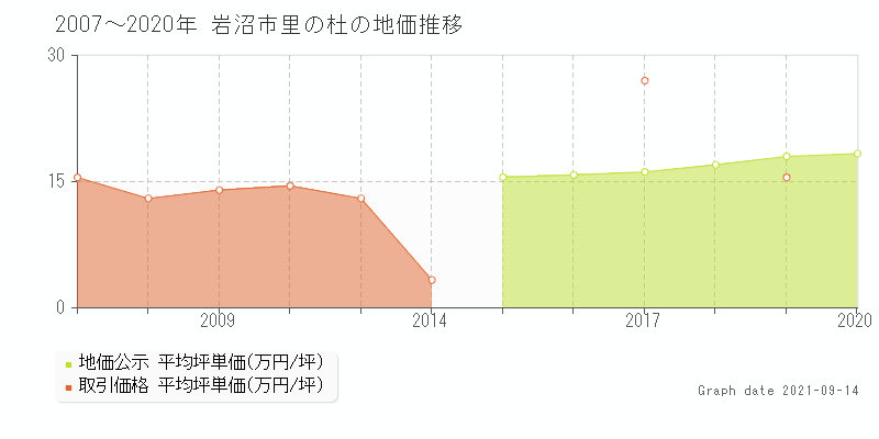 岩沼市里の杜の土地価格相場 地価公示 土地価格 取引 土地価格ドットコム