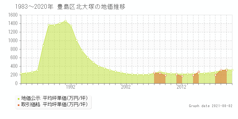 豊島区北大塚の地価公示と土地価格 取引 推移 土地価格ドットコム