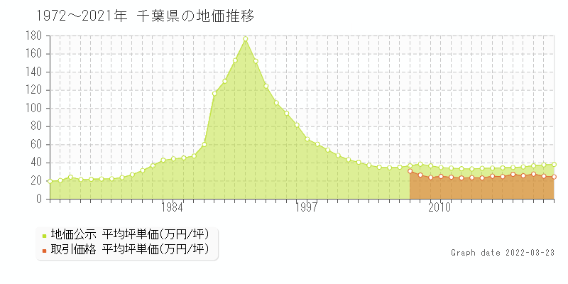 千葉県の土地価格相場 地価公示 土地価格 取引 土地価格ドットコム