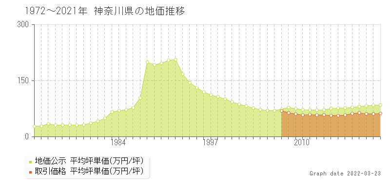 神奈川県の土地価格相場 地価公示 土地価格 取引 土地価格ドットコム