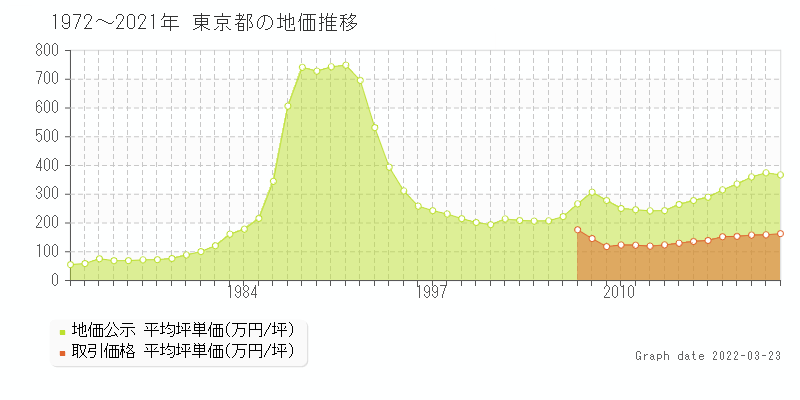 東京都の最新地価ランキング 土地価格ドットコム