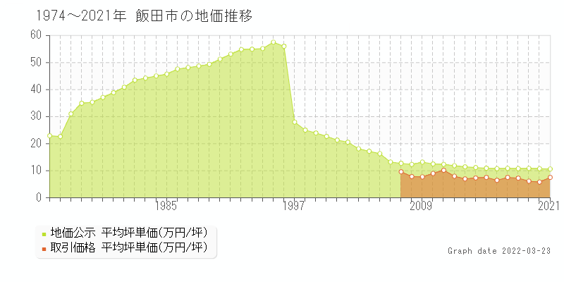 長野県飯田市の土地価格相場 地価公示 土地価格 取引 土地価格ドットコム