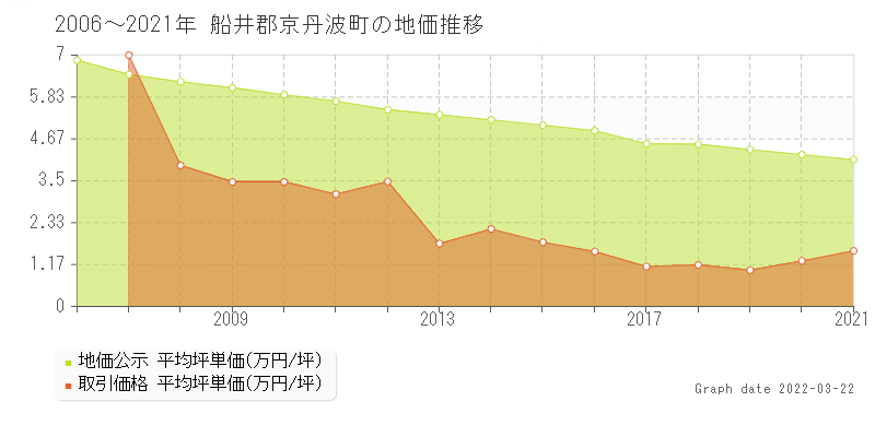 京都府船井郡京丹波町の土地価格相場 地価公示 土地価格 取引 土地価格ドットコム