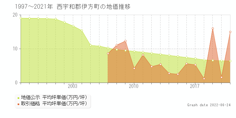 愛媛県西宇和郡伊方町の土地価格相場 地価公示 土地価格 取引 土地価格ドットコム