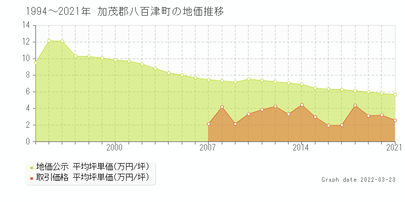 岐阜県加茂郡八百津町の土地価格相場 地価公示 土地価格 取引 土地価格ドットコム