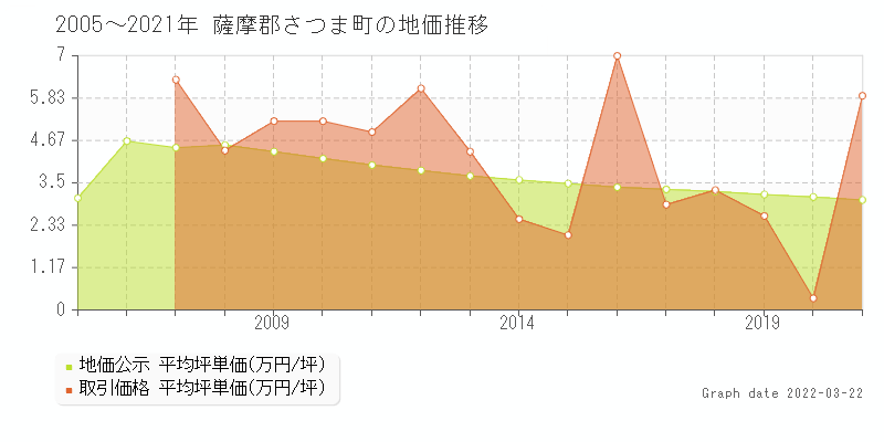 鹿児島県薩摩郡さつま町の土地価格相場 地価公示 土地価格 取引 土地価格ドットコム