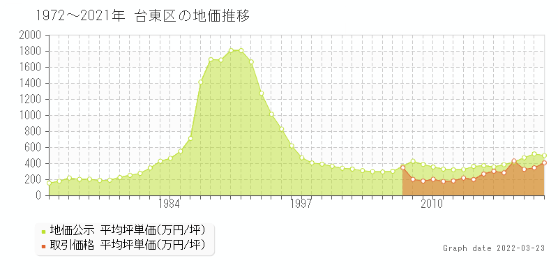 東京都台東区の土地価格相場 地価公示 土地価格 取引 土地価格ドットコム