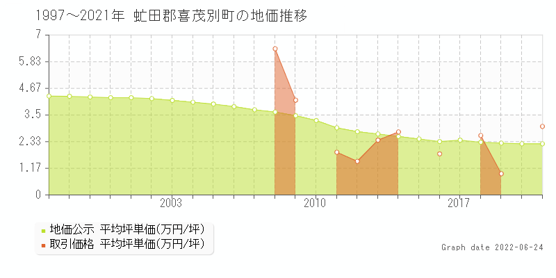 北海道虻田郡喜茂別町の土地価格相場 地価公示 土地価格 取引 土地価格ドットコム