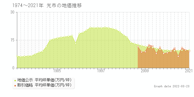 山口県光市の土地価格相場 地価公示 土地価格 取引 土地価格ドットコム