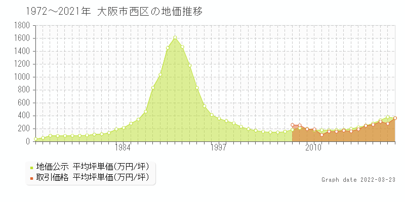 大阪市西区の最新地価ランキング 土地価格ドットコム