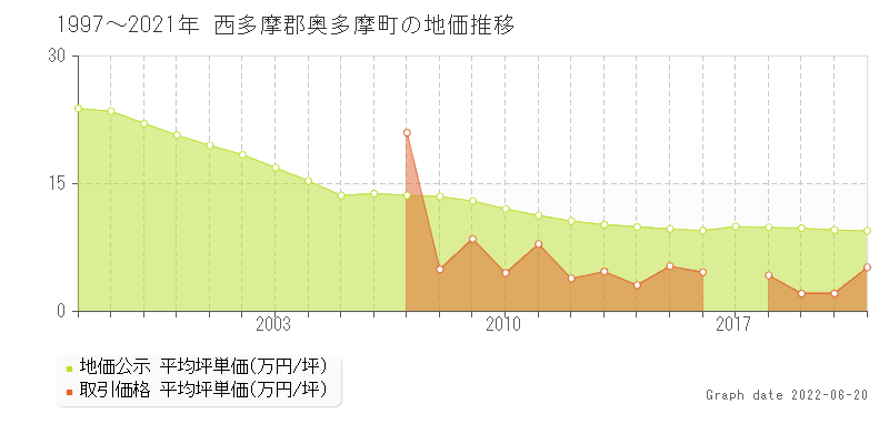 平成30年に公表された東京都西多摩郡奥多摩町棚澤字中夏地４４９番３外の都道府県地価は490万円 土地価格ドットコム