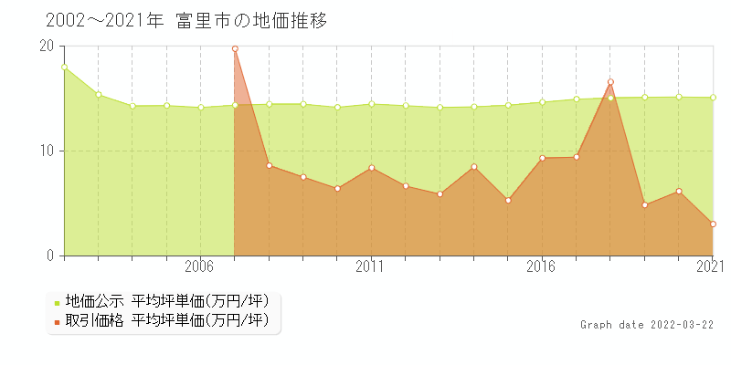 千葉県富里市の土地価格相場 地価公示 土地価格 取引 土地価格ドットコム