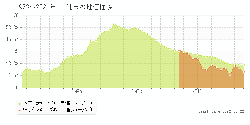 神奈川県三浦市の土地価格相場 地価公示 土地価格 取引 土地価格ドットコム