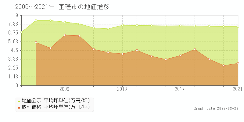 千葉県匝瑳市の土地価格相場 地価公示 土地価格 取引 土地価格ドットコム