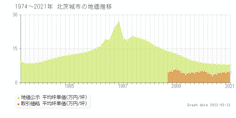 茨城県北茨城市の土地価格相場 地価公示 土地価格 取引 土地価格ドットコム