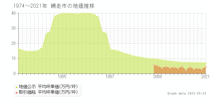 北海道網走市の土地価格相場 地価公示 土地価格 取引 土地価格ドットコム