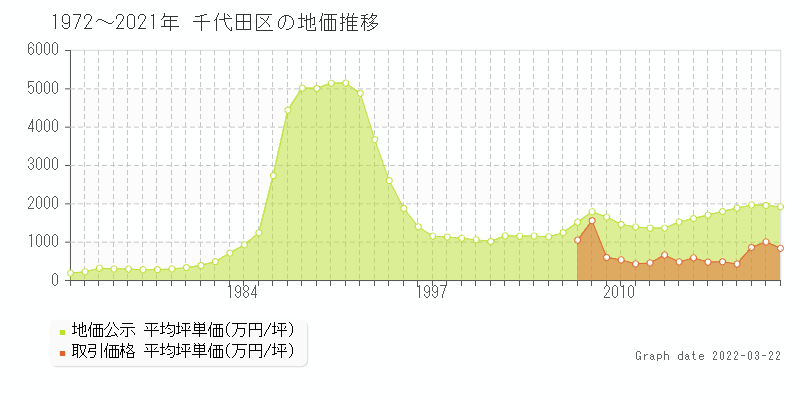 昭和50年に公表された東京都千代田区麹町５丁目５番１５の公示地価は4142万円 土地価格ドットコム