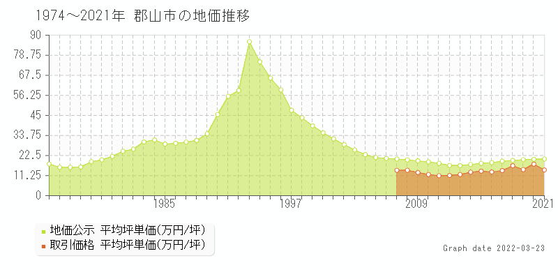 福島県郡山市の土地価格相場 地価公示 土地価格 取引 土地価格ドットコム