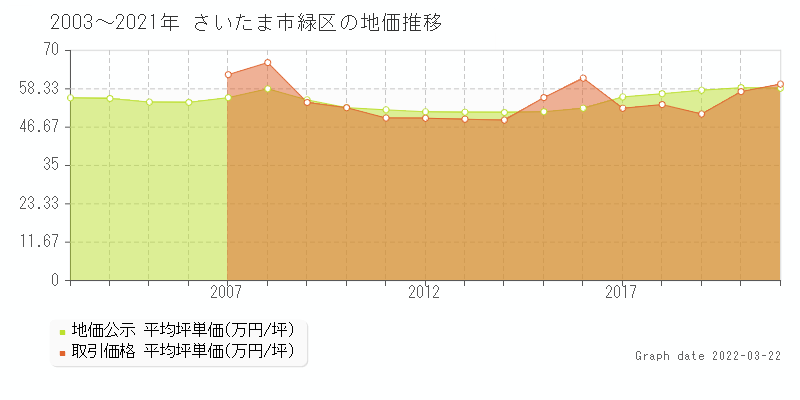 埼玉県さいたま市緑区の土地価格相場 地価公示 土地価格 取引 土地価格ドットコム