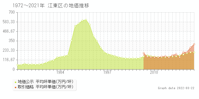 令和2年に公表された東京都江東区清澄２丁目９番７の公示地価は59万円 土地価格ドットコム