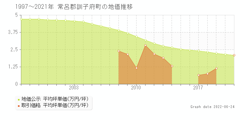 北海道常呂郡訓子府町の土地価格相場 地価公示 土地価格 取引 土地価格ドットコム