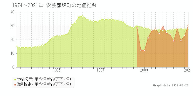 広島県安芸郡坂町の土地価格相場 地価公示 土地価格 取引 土地価格ドットコム