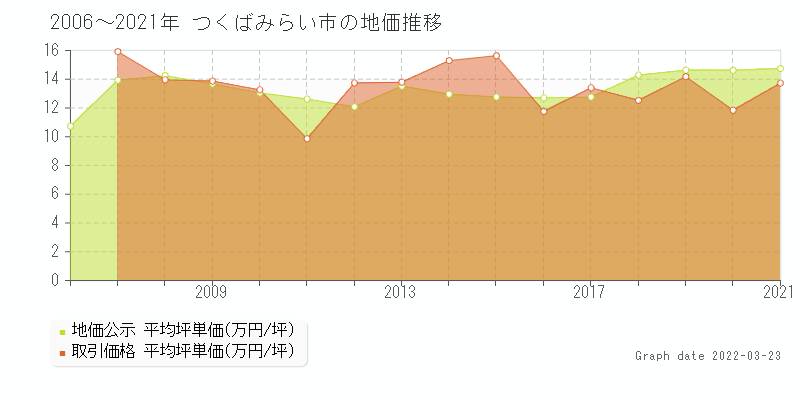 茨城県つくばみらい市の土地価格相場 地価公示 土地価格 取引 土地価格ドットコム