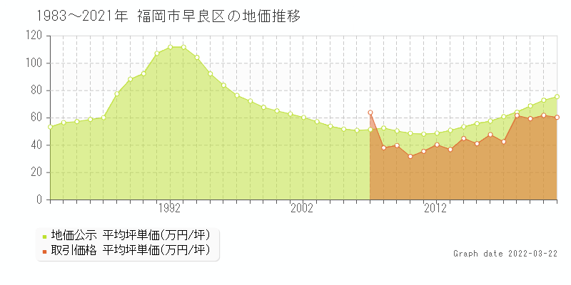 福岡県福岡市早良区の土地価格相場 地価公示 土地価格 取引 土地価格ドットコム