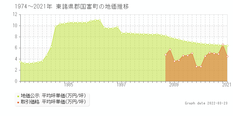 東諸県郡国富町の最新地価ランキング 土地価格ドットコム