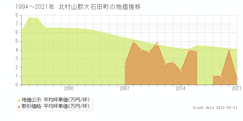 山形県北村山郡大石田町の土地価格相場 地価公示 土地価格 取引 土地価格ドットコム