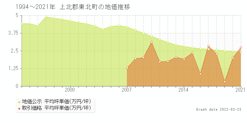 青森県上北郡東北町の土地価格相場 地価公示 土地価格 取引 土地価格ドットコム