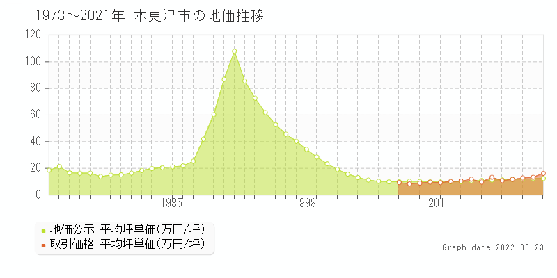 令和3年に公表された千葉県木更津市矢那字上中郷３５８４番１の公示地価は794万円 土地価格ドットコム